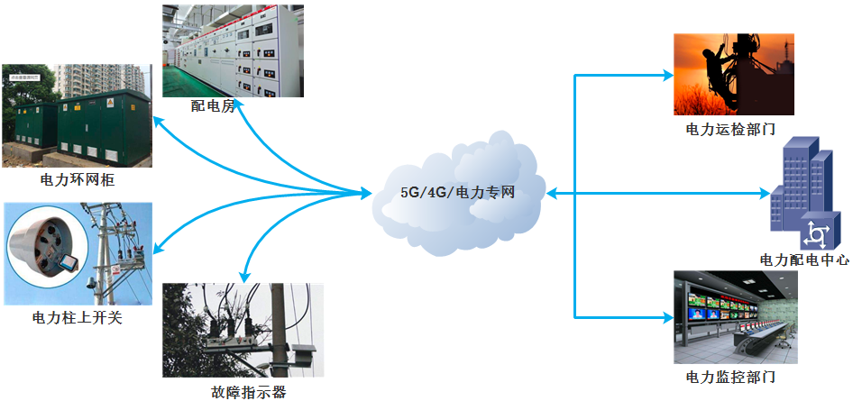 5G工业路由器,电力串口101配网,电力网口104配网,FTU,DTU